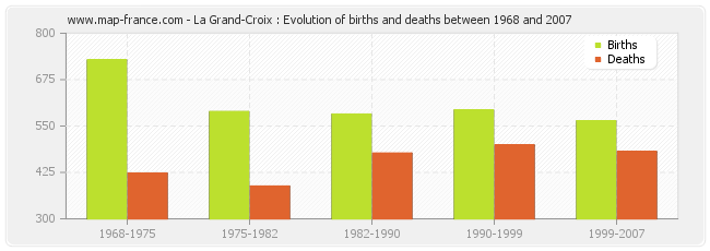 La Grand-Croix : Evolution of births and deaths between 1968 and 2007